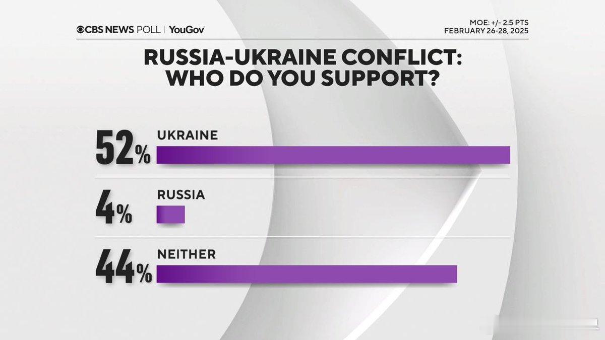 CBS 新闻民意调查🇺🇸🇺🇦美国人对特朗普所扮演的角色存在分歧：46%的