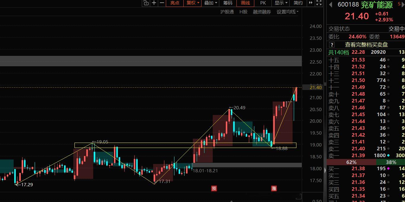 兖矿能源水下二波。 