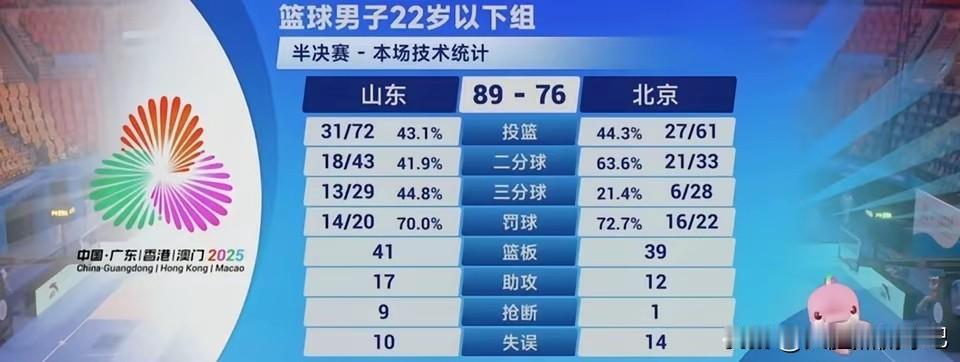 89-76全运会U22组半决赛，山东男篮逆转战胜北京进入决赛，将会跟广东争夺冠军
