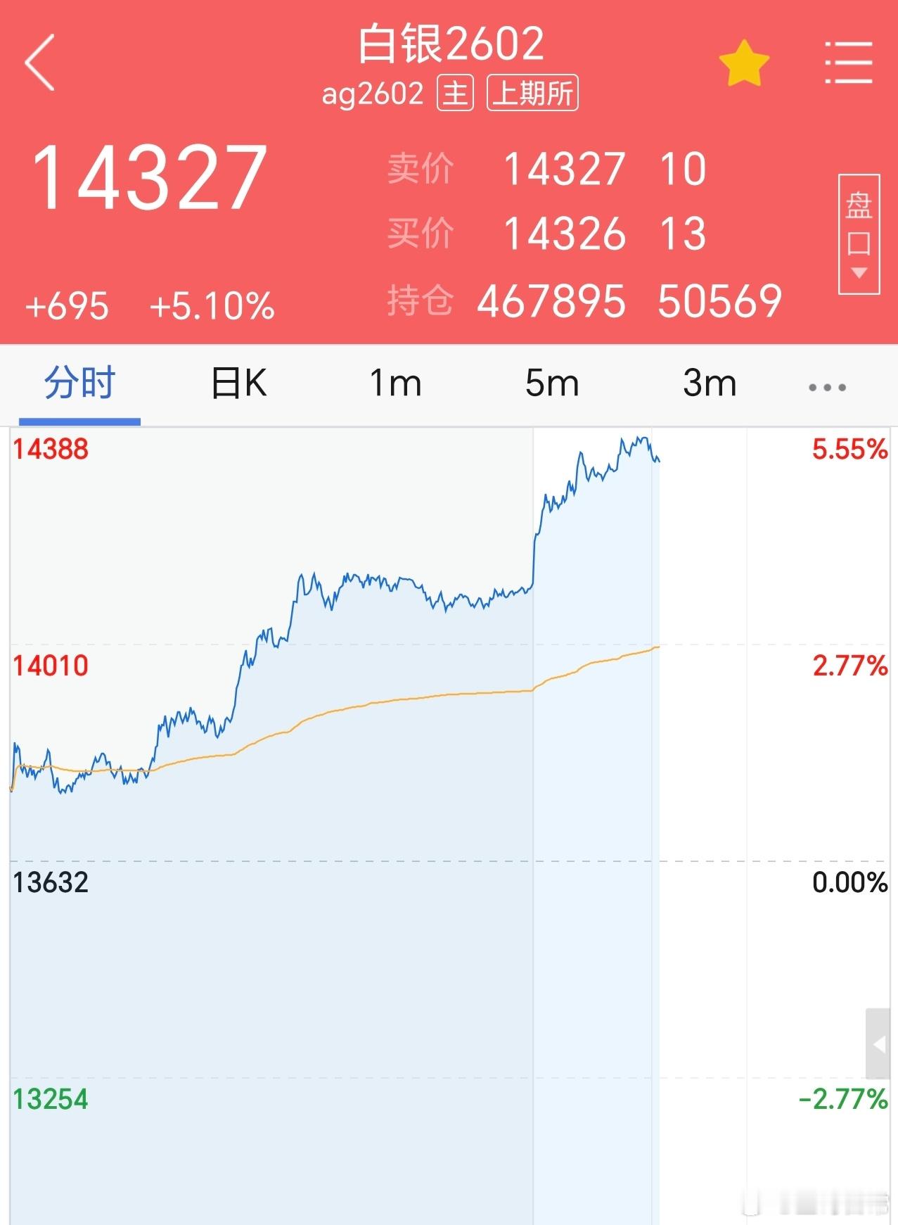 疯狂的白银，比黄金还猛。一夜之间，又让一批人富起来了。 