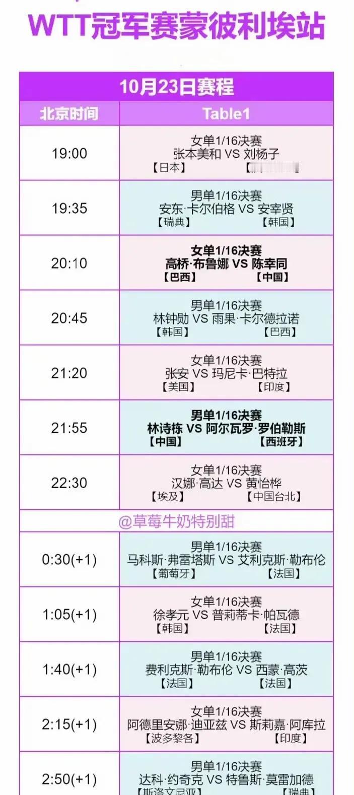 国乒六大主力缺席，小将们挑大梁！10月23日，WTT蒙彼利埃冠军赛激战正酣，陈幸