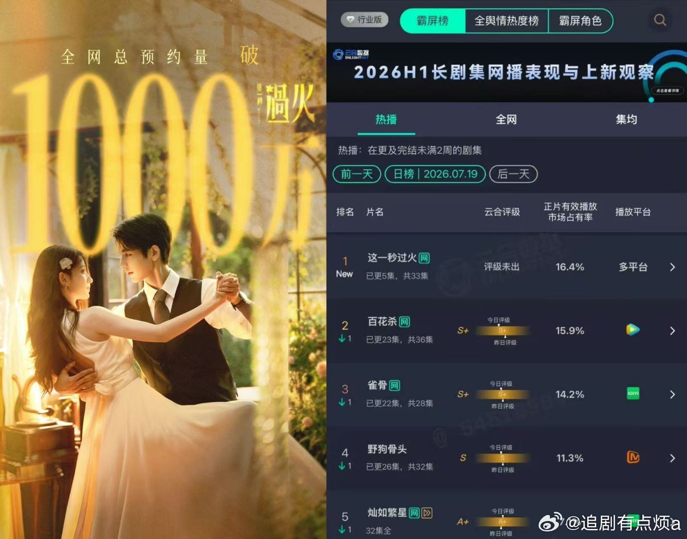 这一秒过火从千万预约到首播登顶这一秒过火给出亮眼成绩不负万千观众漫长等候，数据一