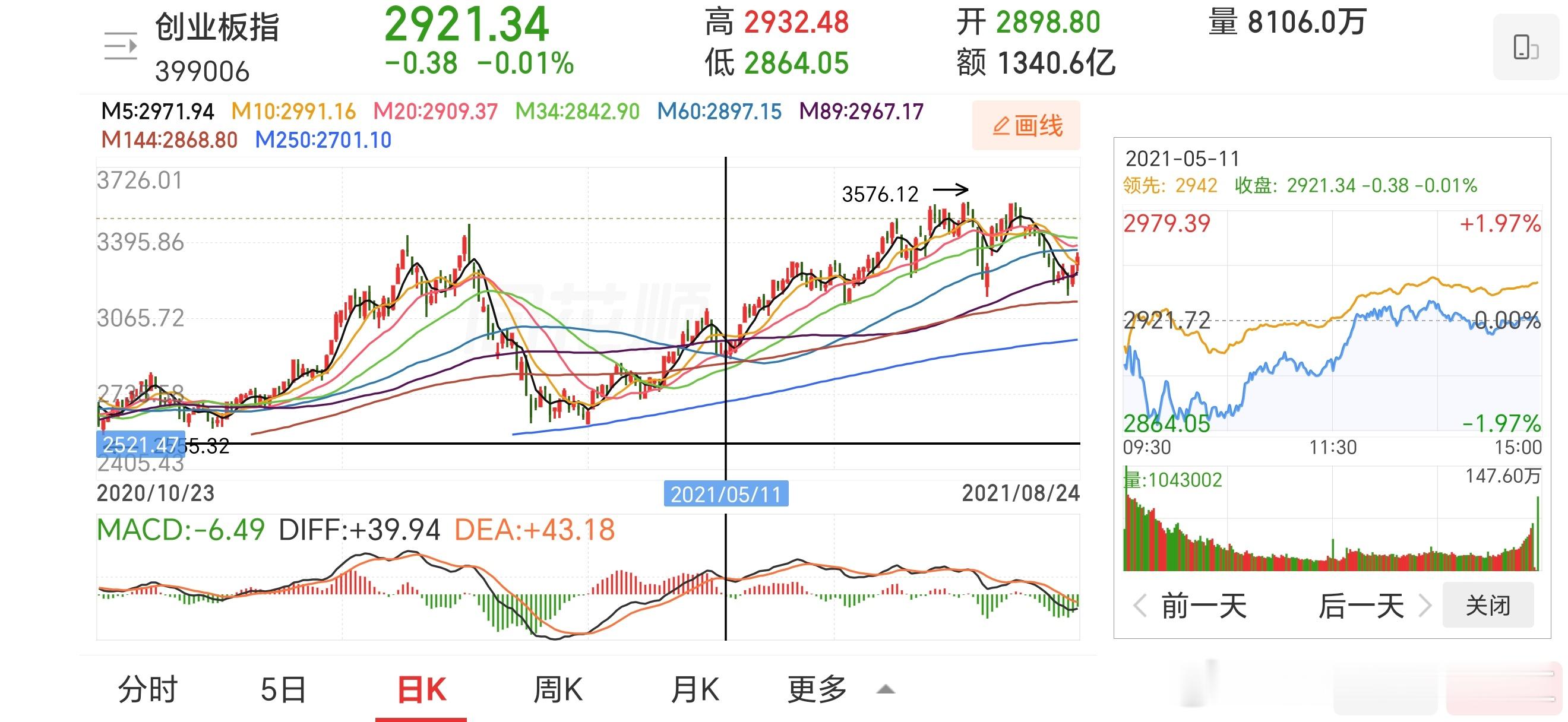 科创综指所处位置类似图二这里，下方250日线，我认为应该是不会回踩的。空间看基本