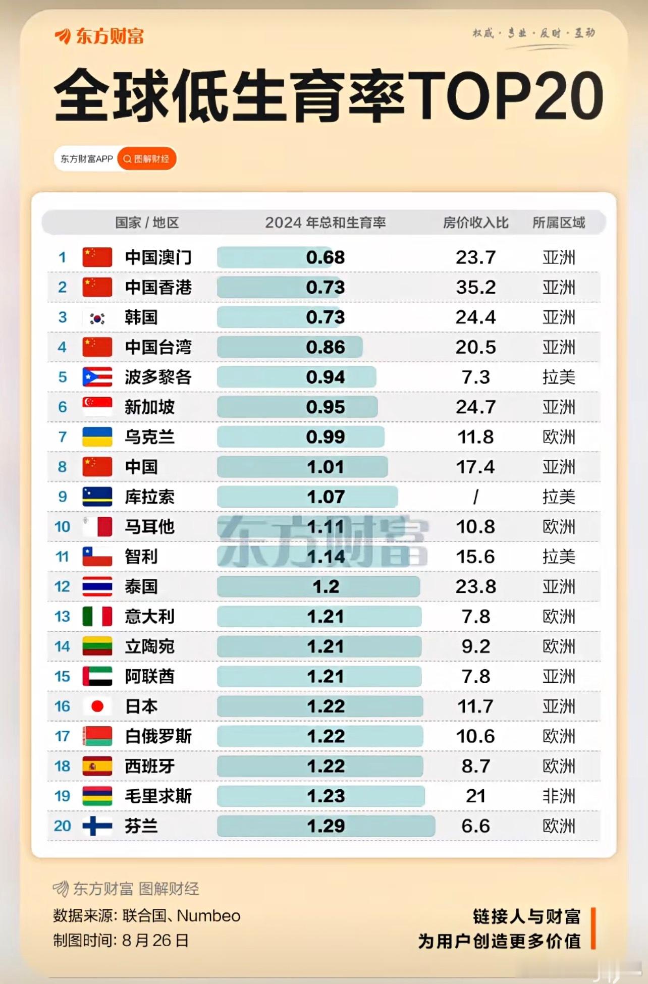 有意思的是，中国的出生率比西方发达国家还低一年补贴3600出生率能好起来吗？ ​