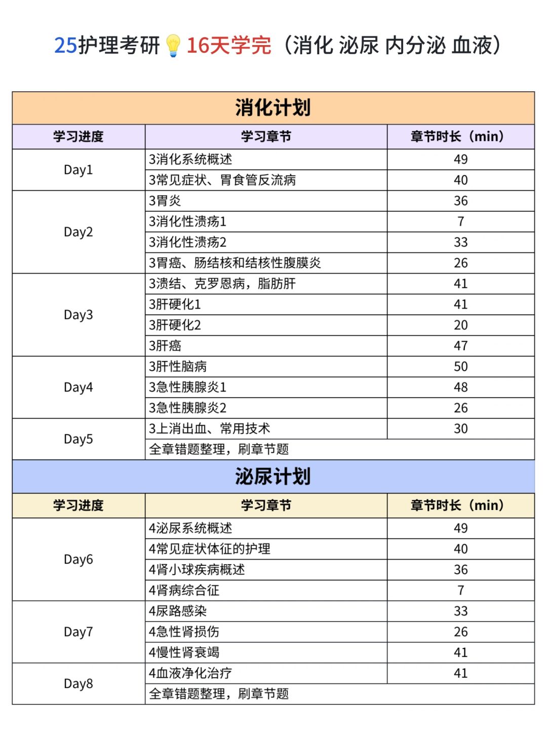 一举拿下⭕️16天学完4个内科系统