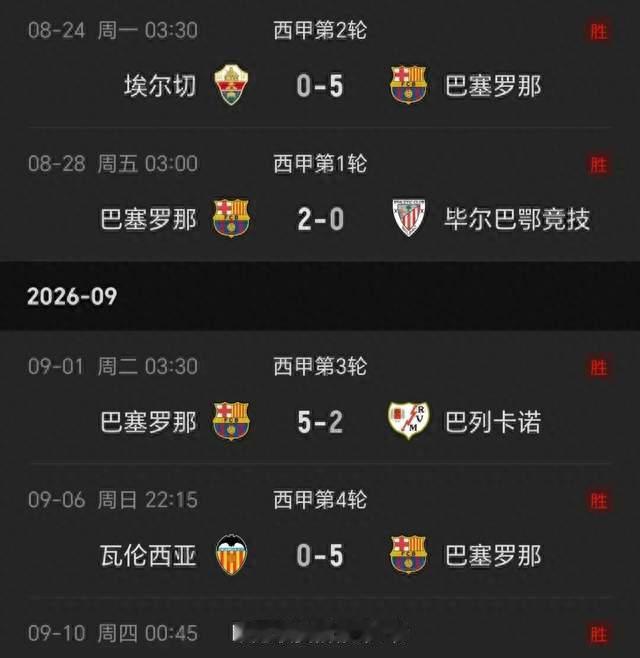 5-1大胜！巴萨豪取5连胜狂轰22球，拉菲尼亚连续5场破门+8球1助！
