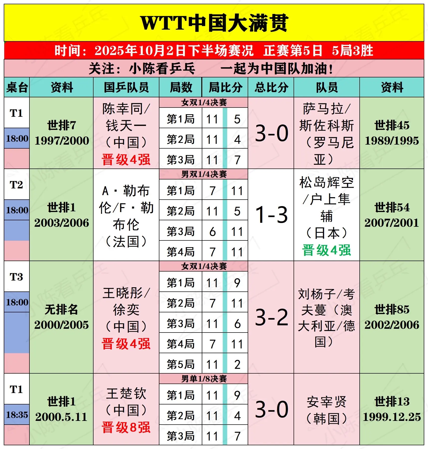 WTT中国大满贯10月2日下半场比赛结果。WTT中国大满贯10月2日下...
