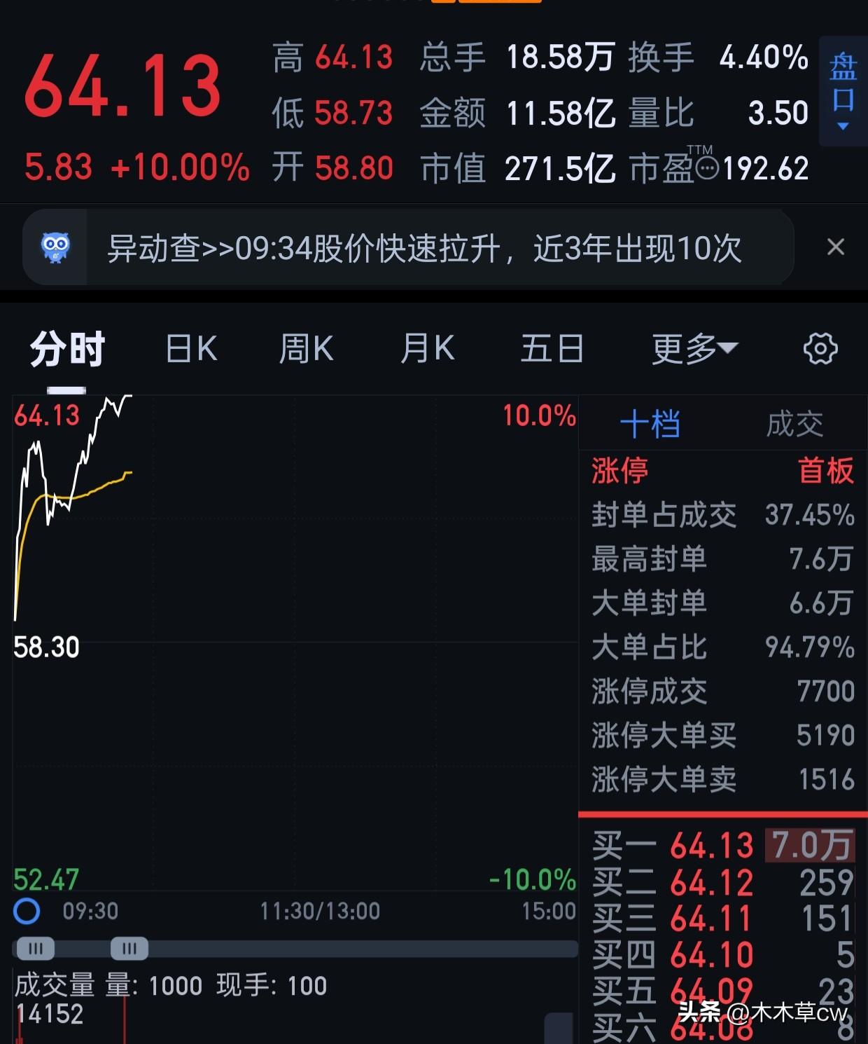 我的材料又涨停了。[呲牙][呲牙][呲牙]
强者恒强记住咯。
有4连阳5连阳的票