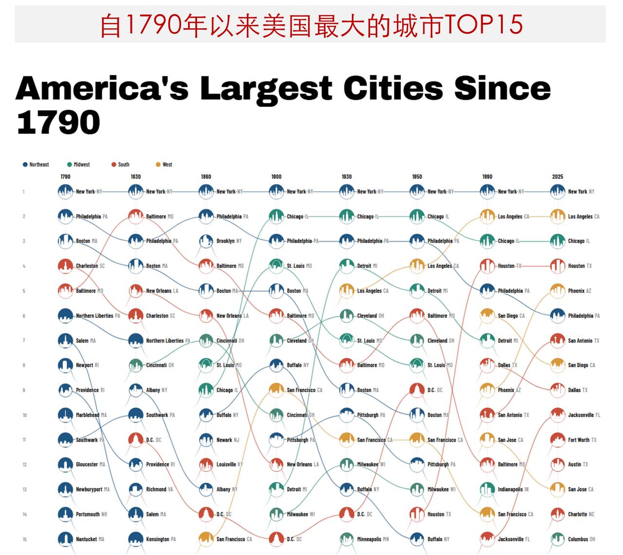 纽约一直是美国的最大的城市，其他大城市是如何变化的呢？

美国如今已发展为全球超