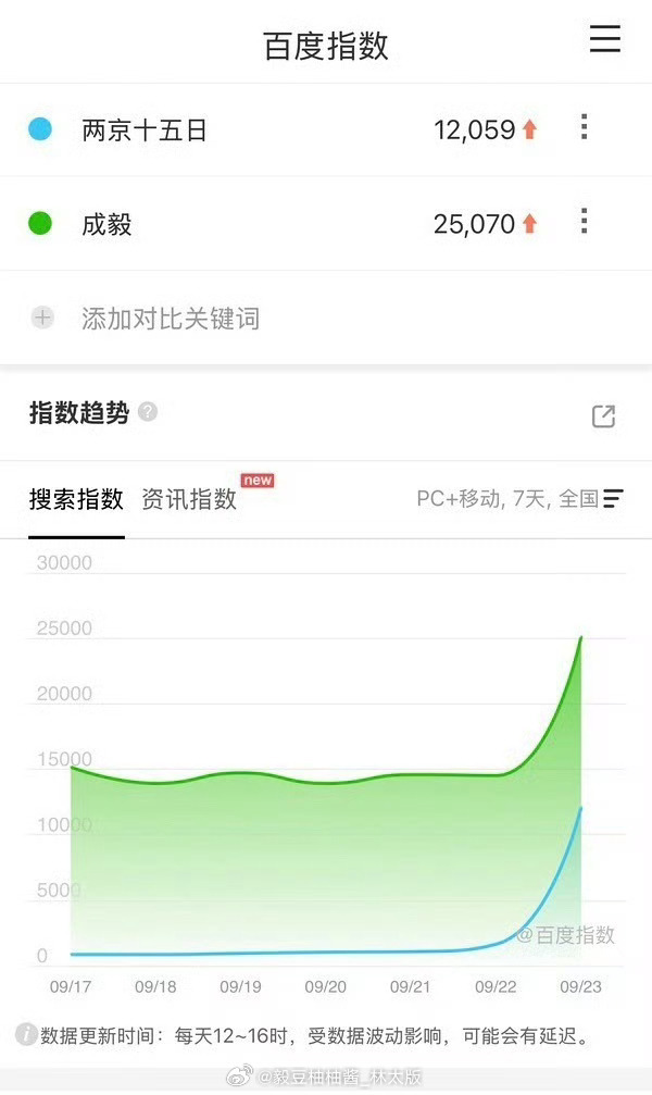 923爱奇艺招商大会成毅《两京十五日》百指断层第一 ​​​，且唯一破万！大写的“