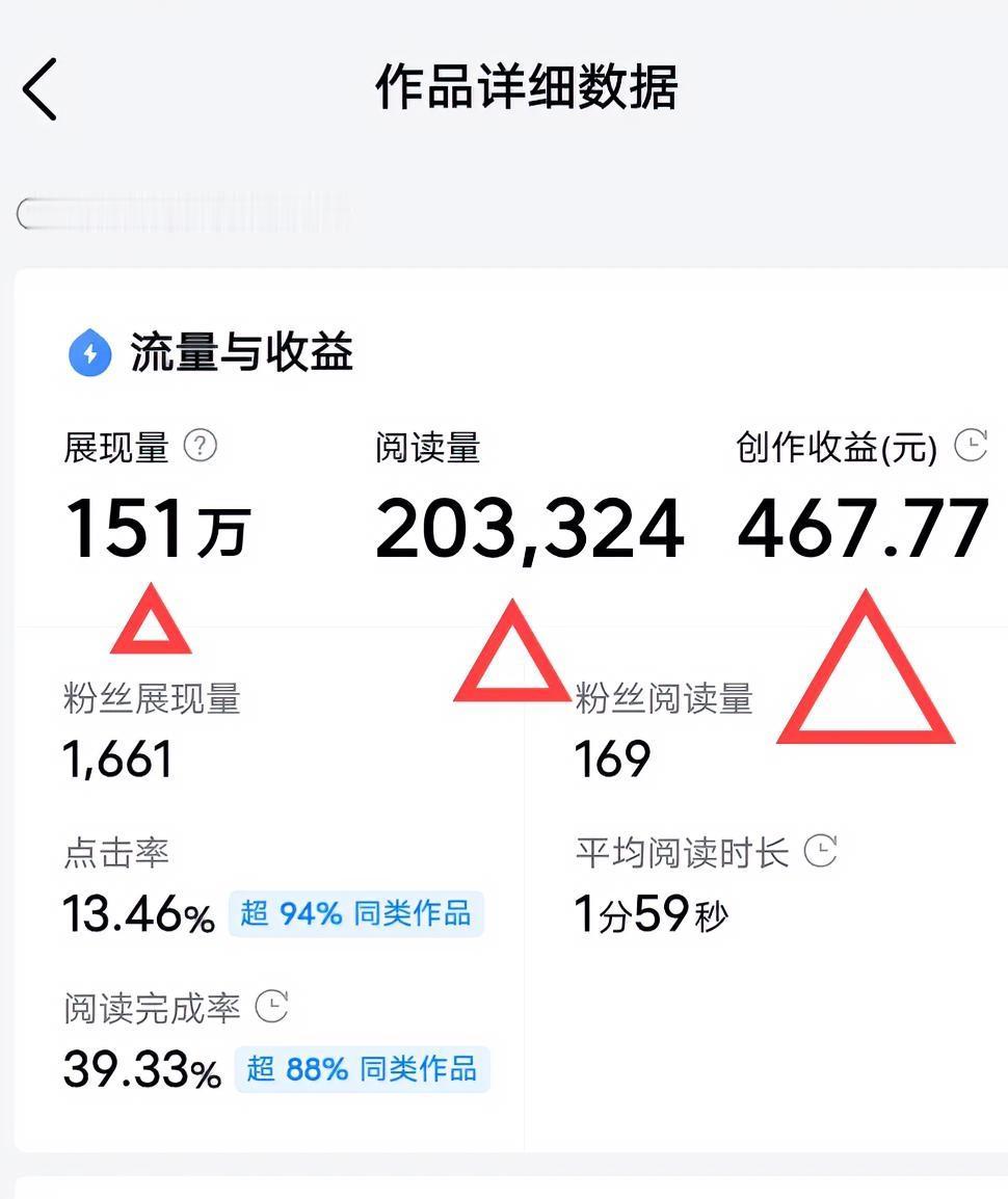 150万展现、20万阅读、收益460
写出-收益最高-的一篇文章时
我总结出2个