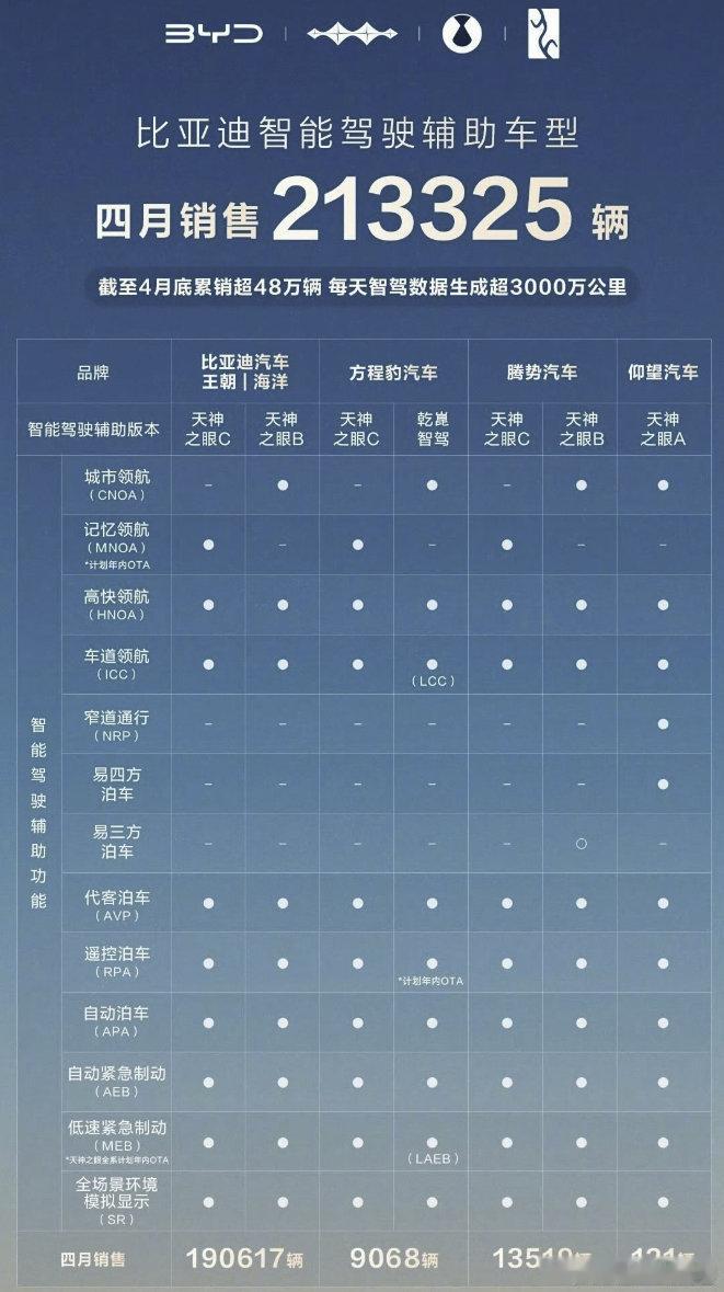 迪厂自从开始做“全民智驾”后，一举拉高了辅助驾驶车型的市占率深圳警方通报男子地铁