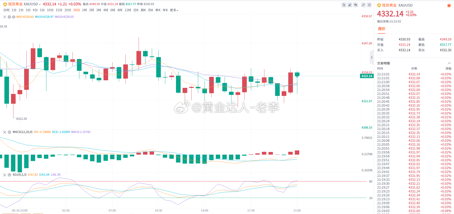 黄金 全天波动仅30余点，方向模糊，多空均无发力意愿。上方阻力关注4345附近，