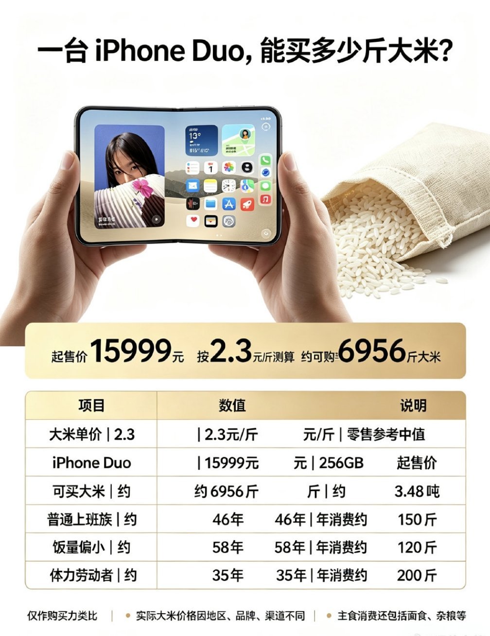 才意识到一台苹果手机能换一万斤粮食你知道吗？买一部iPhone手机的钱，可以买3