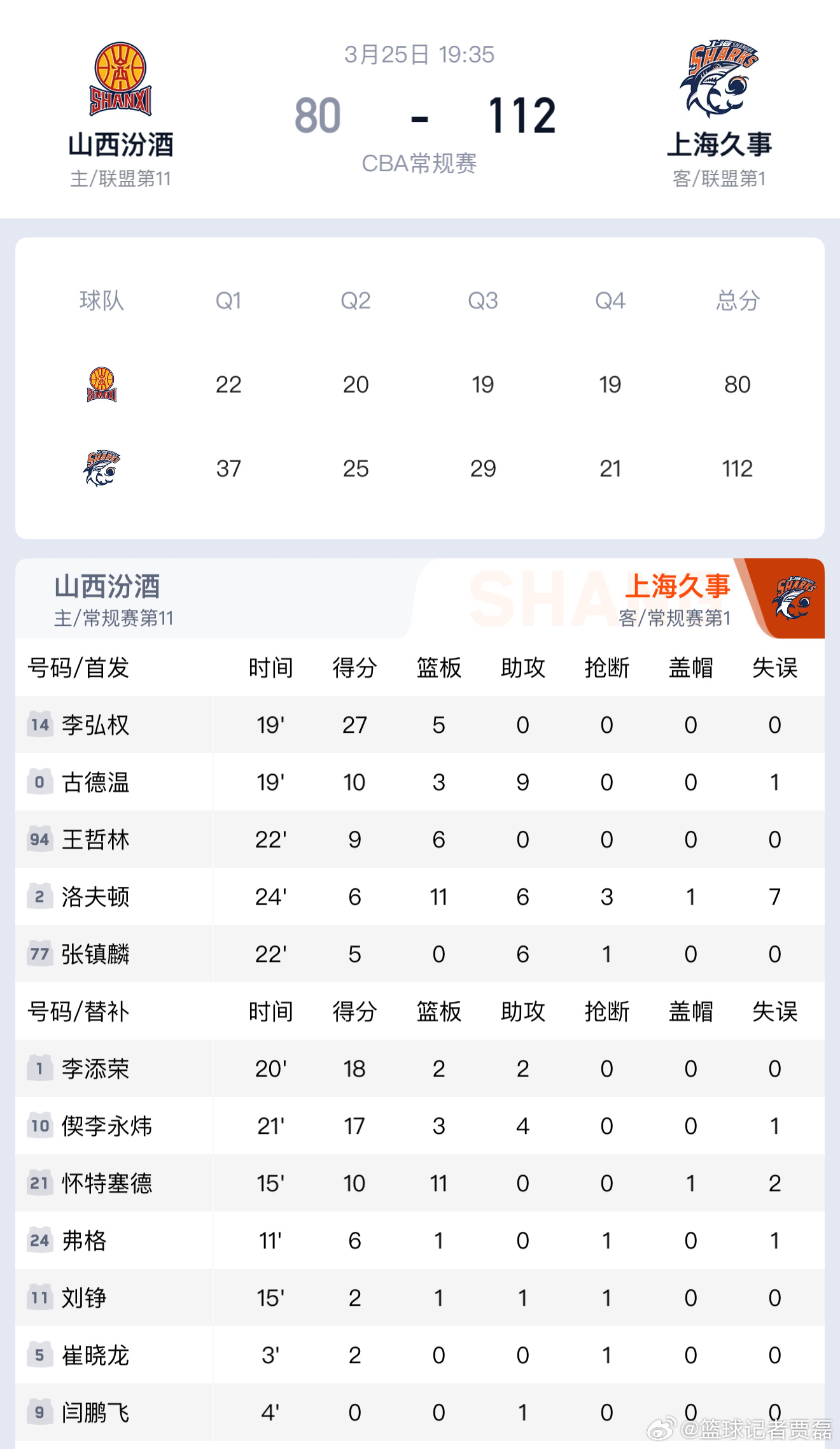 上海队在山西主场拿到了一场碾压级别的胜利，大家觉得上海队今年这个状态能拿冠军吗？