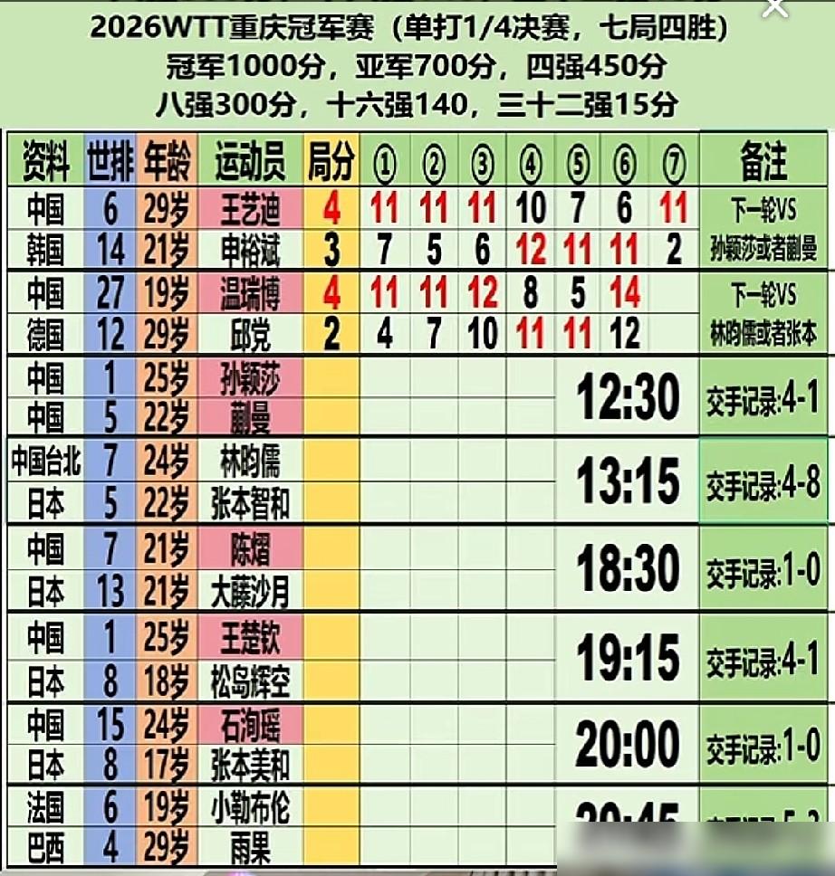一张四强对阵图，引出了多少阴谋论？重庆赛水太深，国乒下半区直接失守！
你看这签