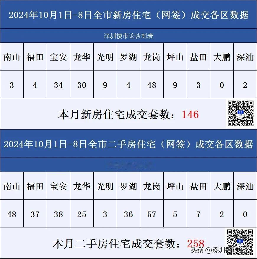 深圳楼市各区成交数据10月1日-8日#深圳楼市论谈#成交数据#深圳楼市动态#深圳