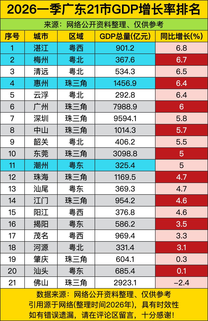 湛江以6.8%的GDP增速“一骑绝尘”，把梅州、清远这些“努力型选手”甩在身后半