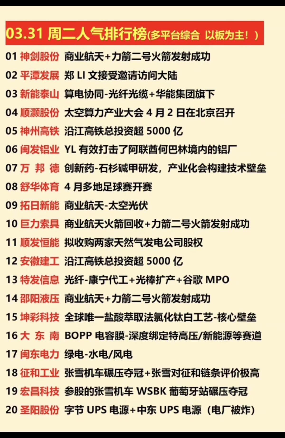 3.31周二  涨停板股票+人气龙虎榜！

市场热点方向：
1.商业航天
2.算