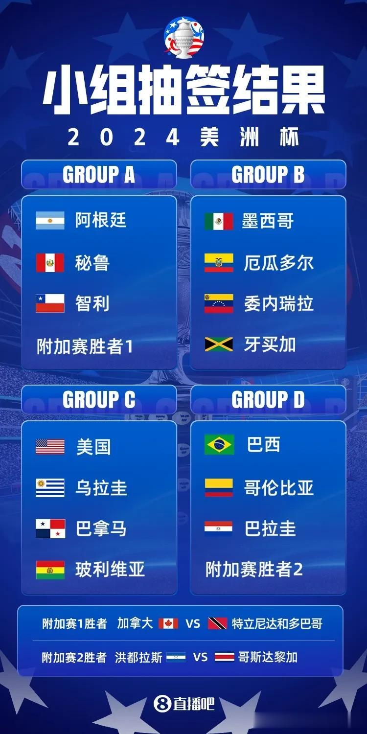 2024美洲杯分组，三大猜想——

1，美洲杯真的无弱旅？

18支队伍，10支