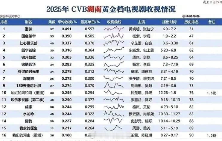 辛芷蕾的《女神蒙上眼》收视不错！《女神蒙上眼》湖南卫视开播CVB收视率0.38%