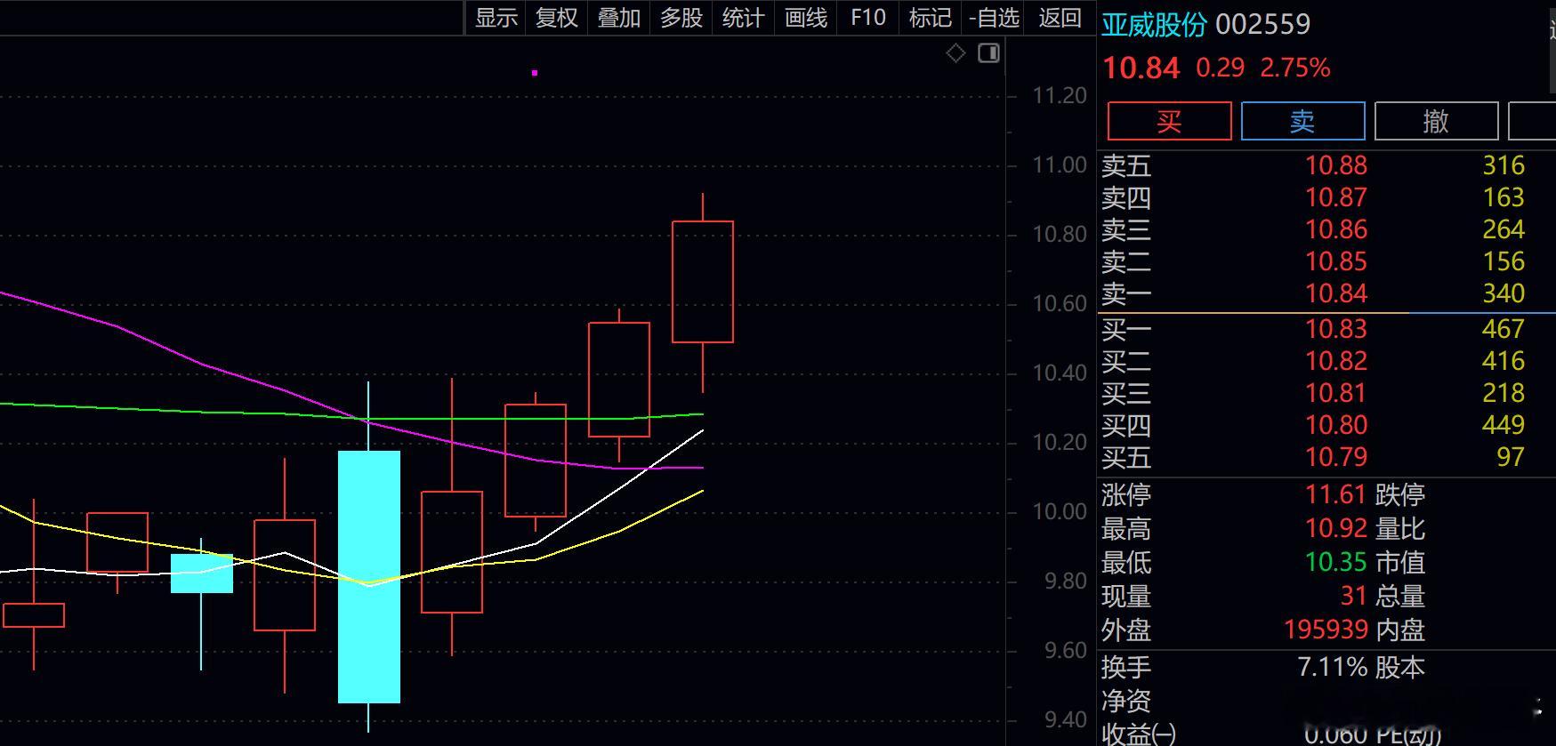 亚威股份 sz002559[股票] 这是涨不停，不停涨啊 