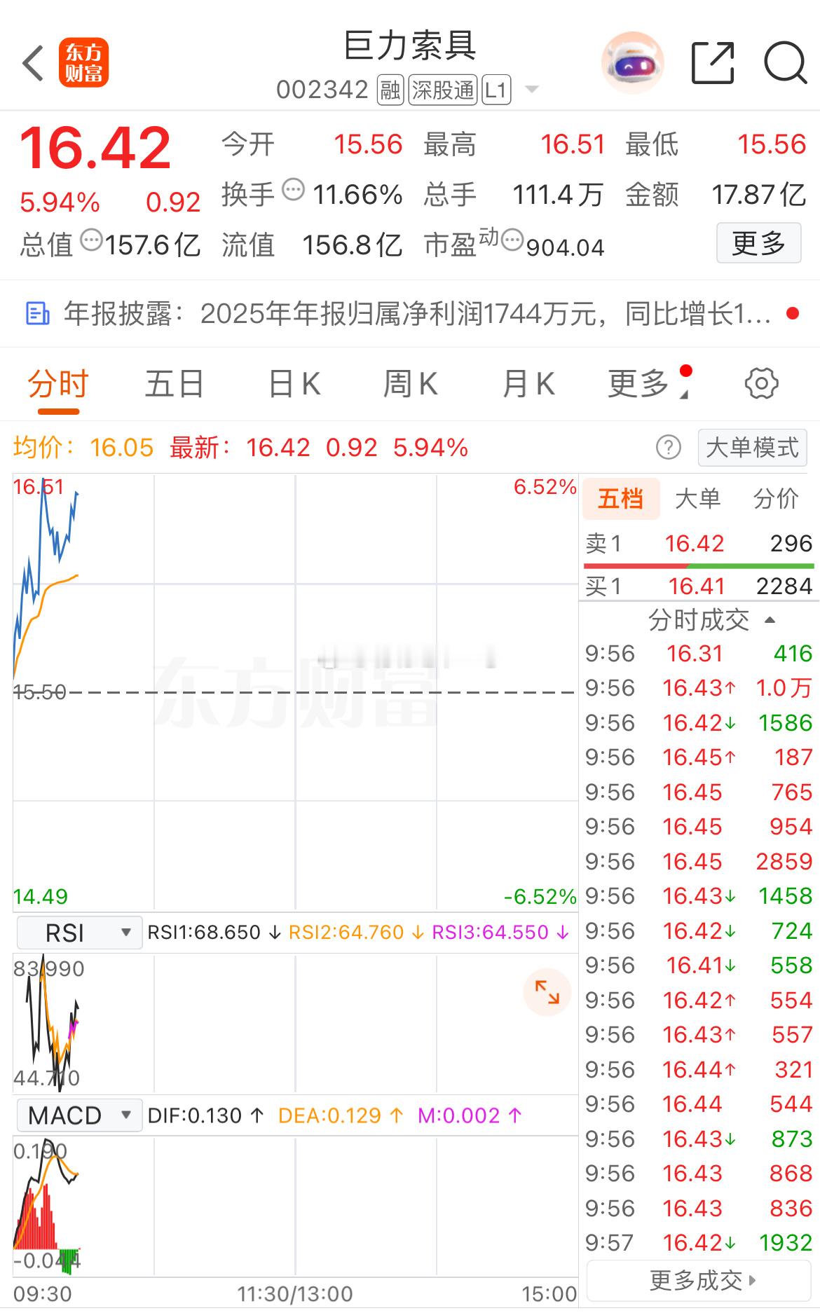 龙头就是不一样，大家上周都把握住上车机会了吗？ 