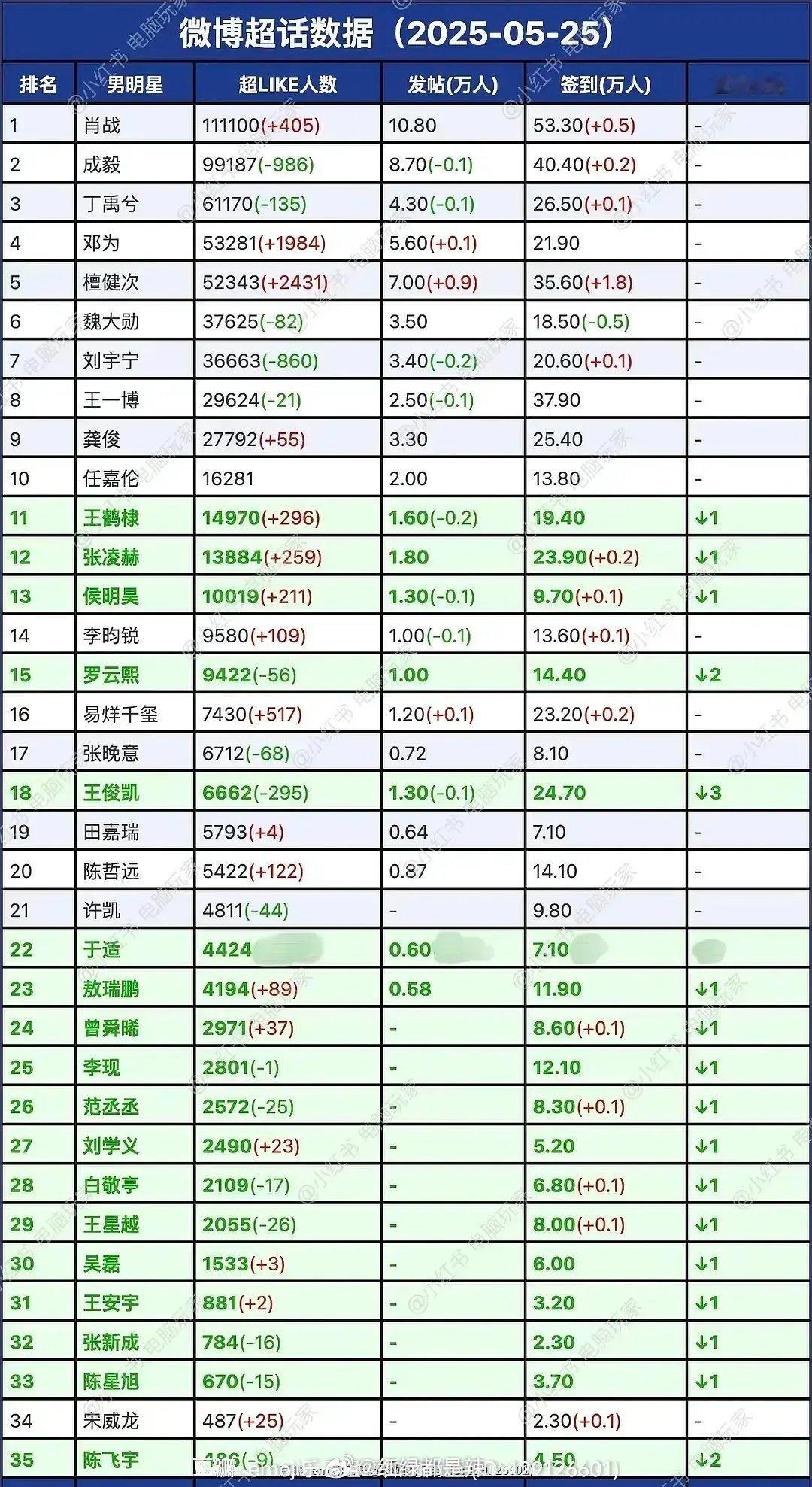 男明星超话数据统计 ​​​