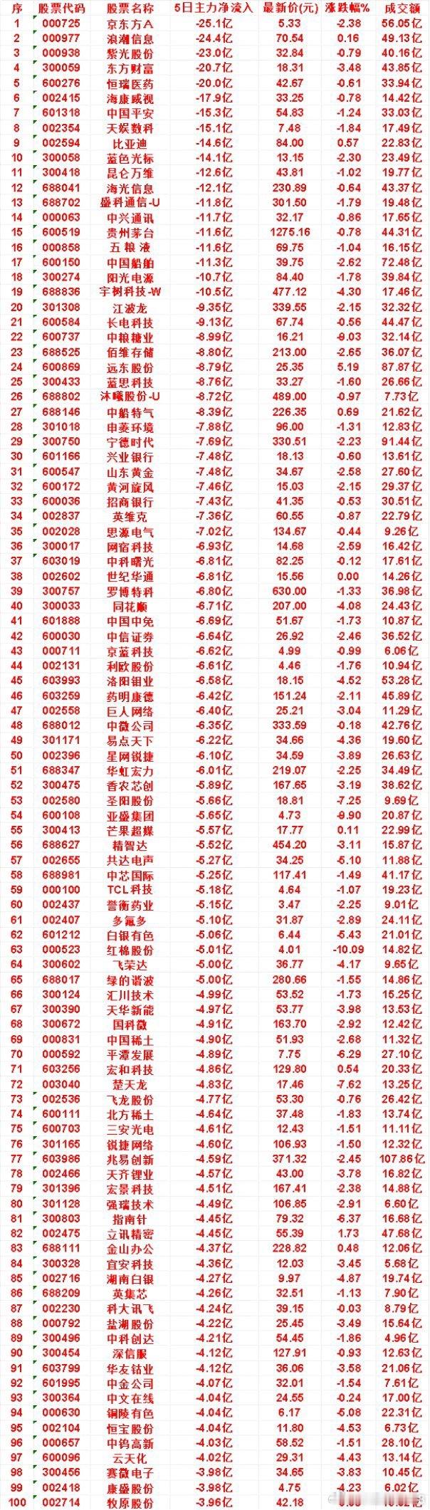 本周，整个市场“主力流出最多”的名单汇总山东黄金：5日净流出 7.48亿，涨跌幅