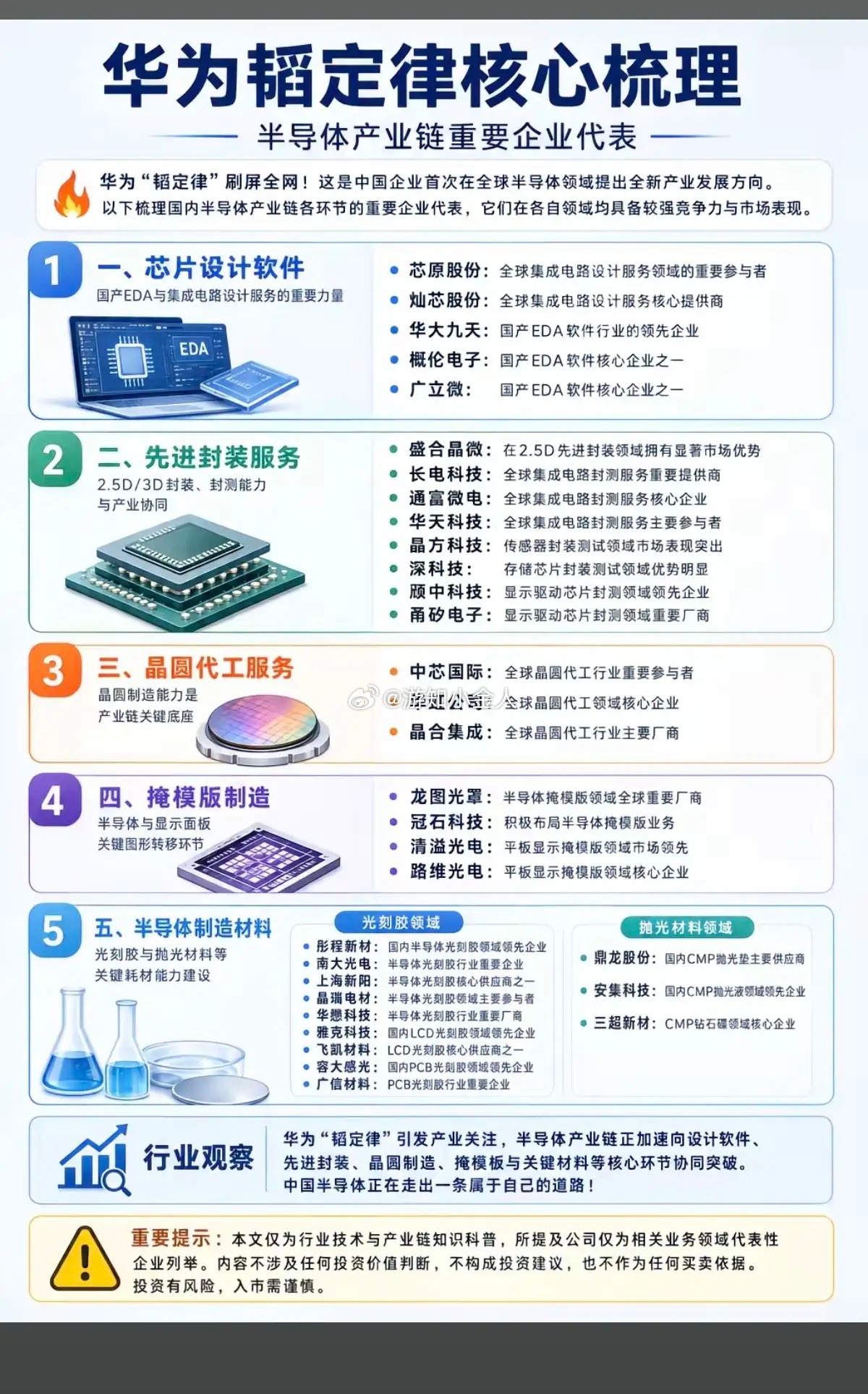 半导体的新技术路线——华为韬定律”！它不再单纯依赖把晶体管做小，而是想办法让信号