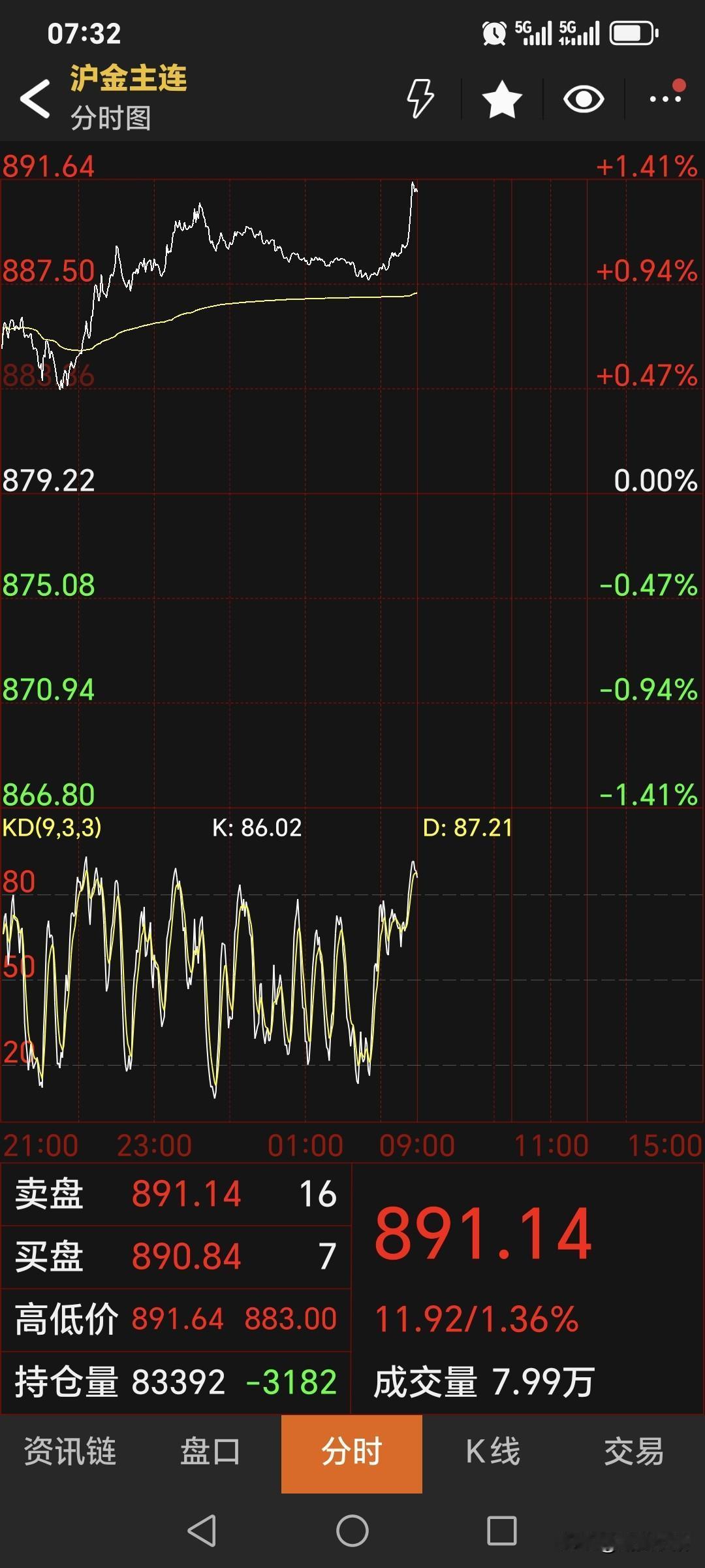 夜盘，
国内黄金期货
继续偏强运行。
主力合约停收于891.14元，
较上一日上