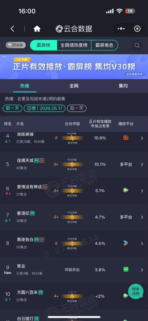 杨紫家业首日4集云合占比3.8%！继续冲啊！ 