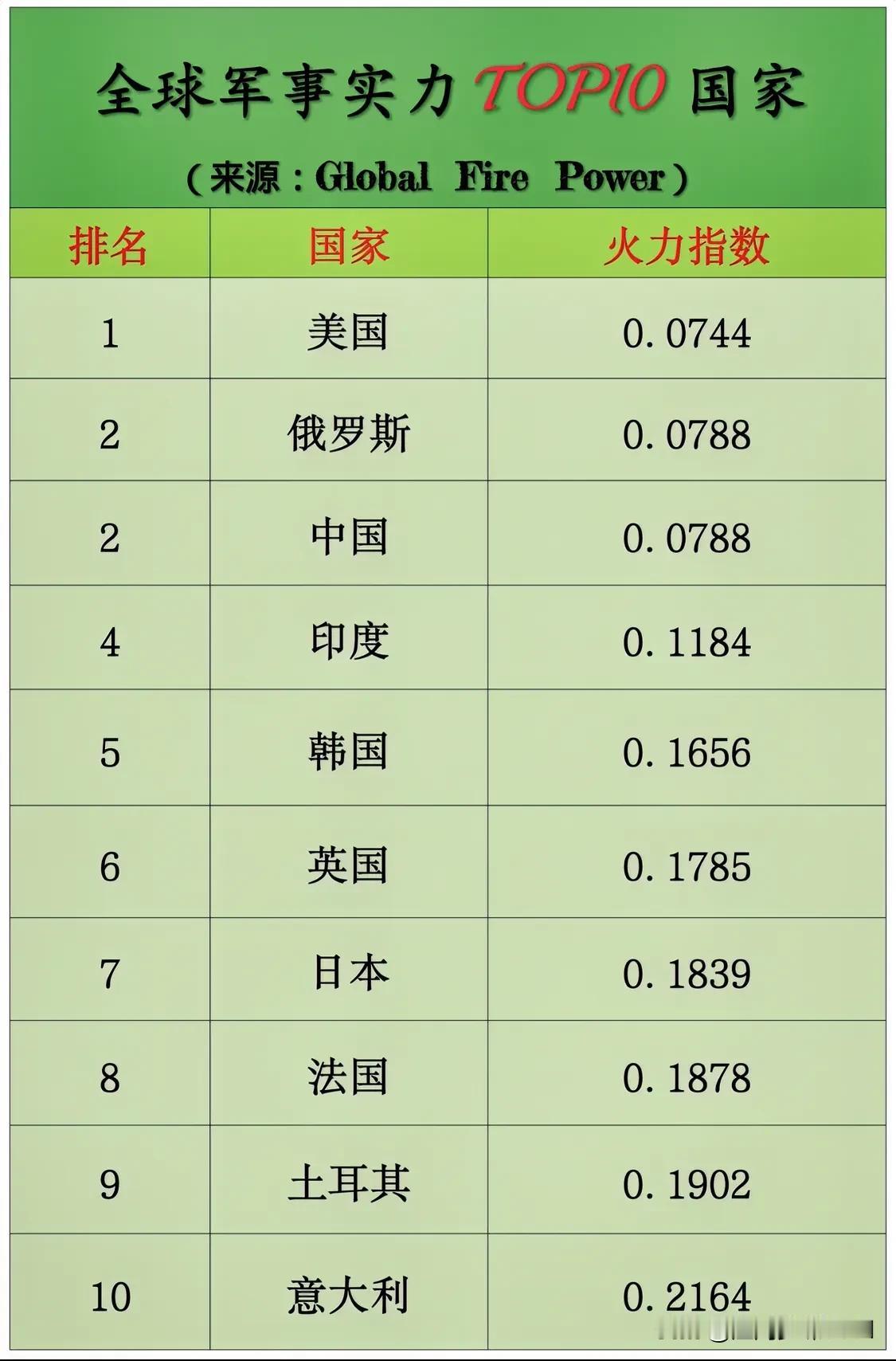 2025年全球军事实力TOP10国家一览