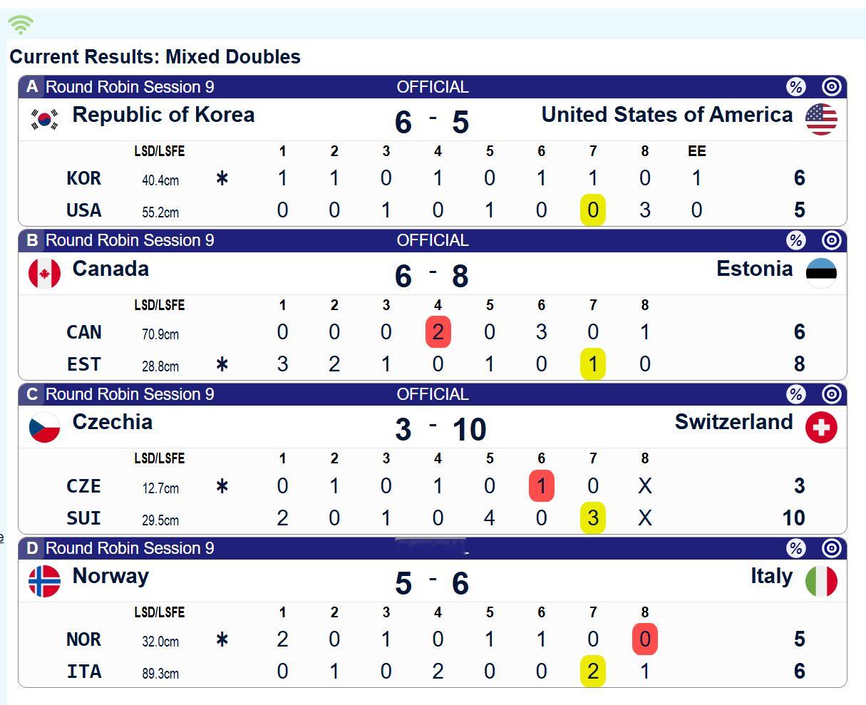 【奥运冰壶】加拿大负爱沙尼亚&三连败、美国负韩国&两连败，意大利在挪威的PP局偷