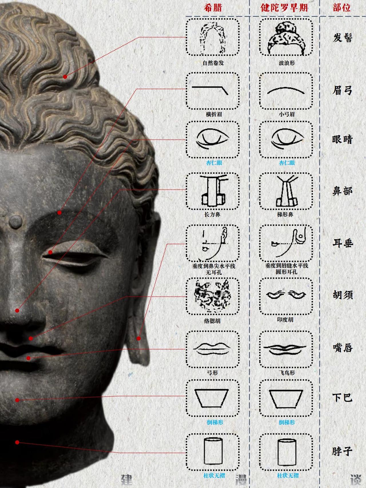 佛头特征演变图解

佛头特征的演变历程，是佛教艺术自希腊化时代起源，经中亚沿丝绸