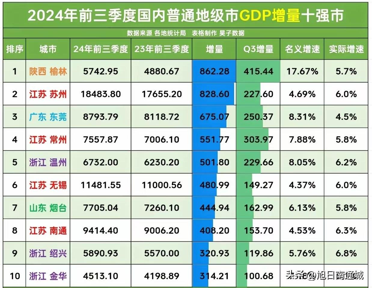 如果单看增加，江苏和浙江依然是主力军！但万万没想到，榜首居然是陕西榆林？

三季