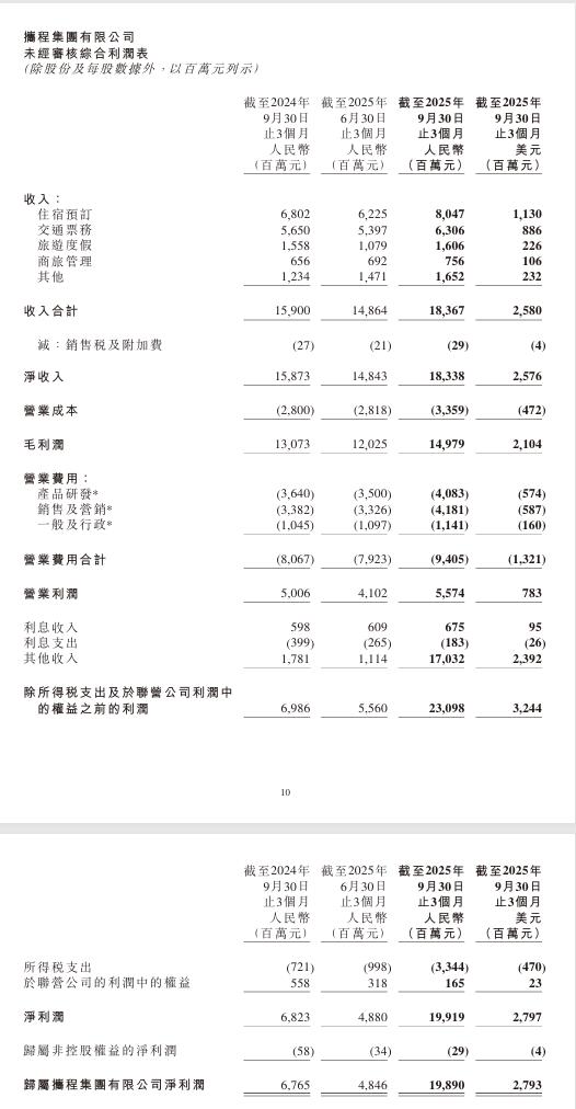 携程2025Q3：营收183亿元，净利润199亿元
国际OTA平台总预订同比增长