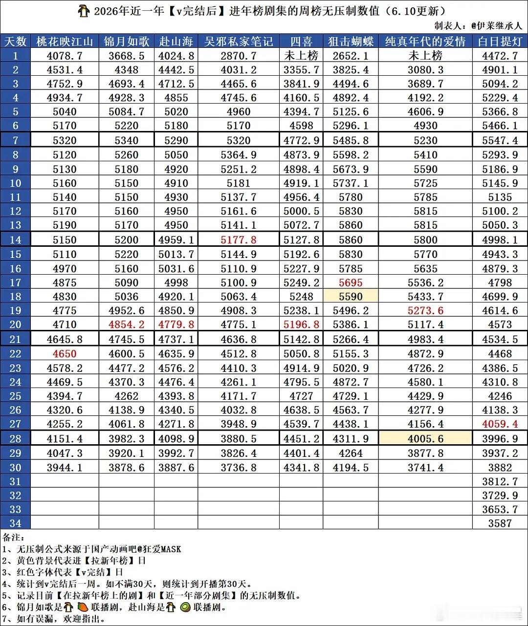 莫离 拉新周榜无压制数值4755，下降65。第四周大概4200+?略高于锦月如歌