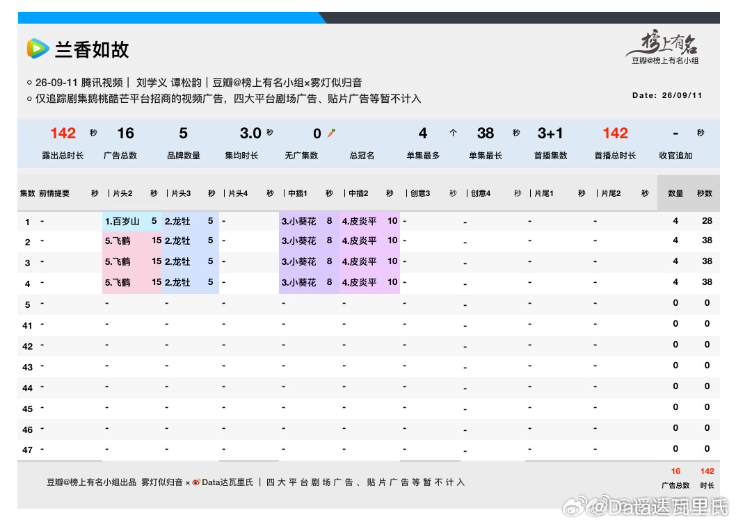 谭松韵、刘学义兰香如故开播 追剧日历写是晚上九点半开播，实际腾讯视频不到8点就开