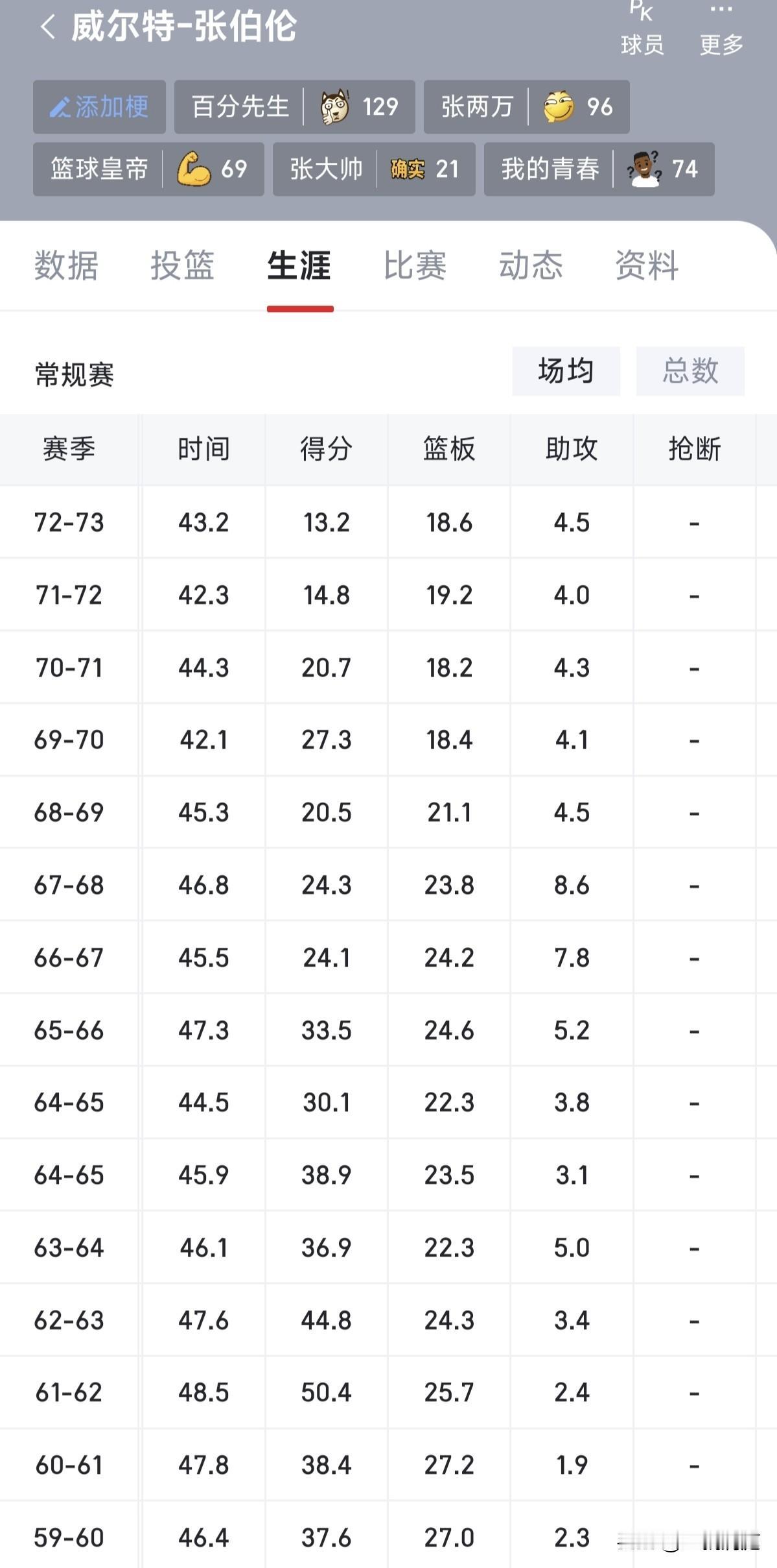 到底是总数据厉害还是场均数据更厉害？刚才看了上古大神张伯伦的数据，我都怀疑他的数