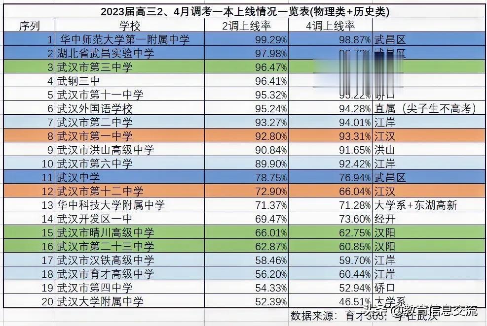 武汉四大名高这是要重新洗牌呀。