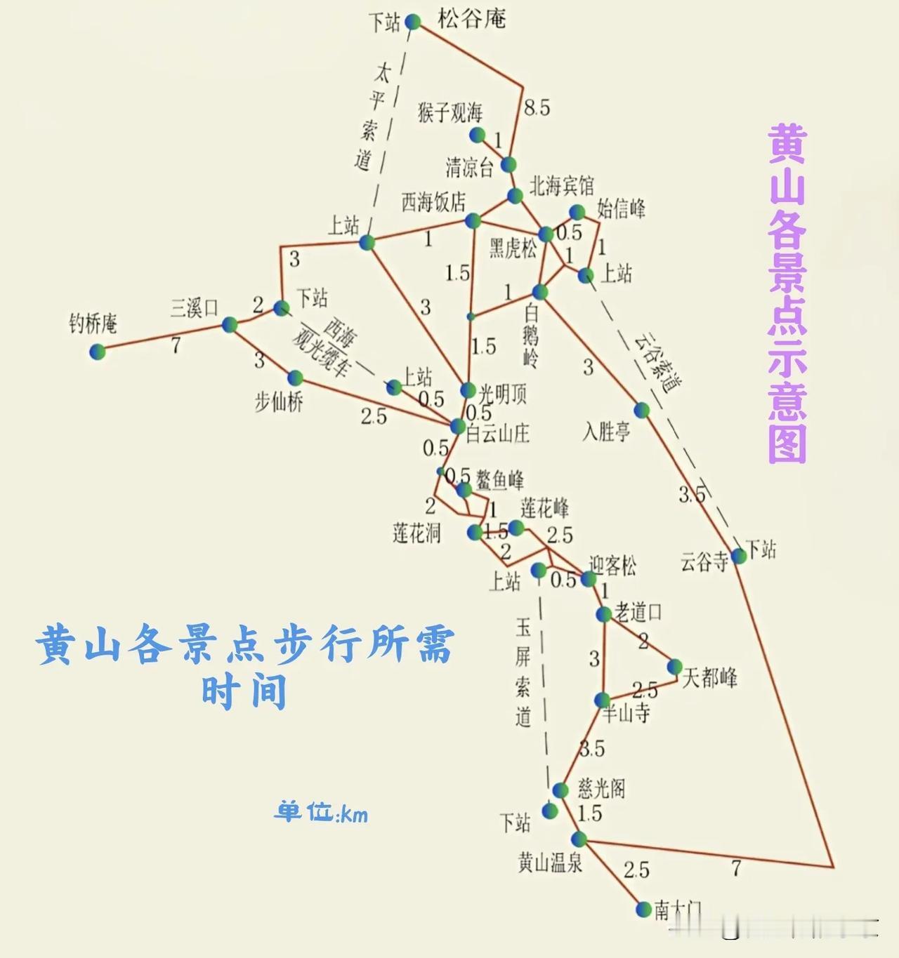 黄山风景区景点和区间距离大全
黄山每个景点步行时间（成人正常步伐，精确到分钟）根