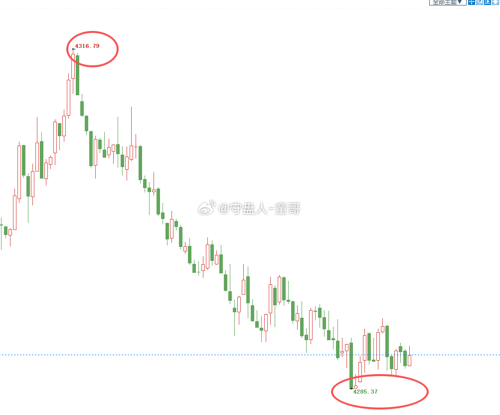 点赞点赞，童哥给你们的神单福利局，每次反抽都抓一个高点去做空，给你们铺好路，就是