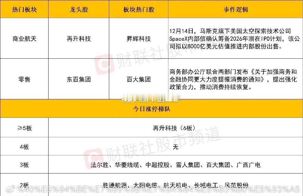 人气板块及个股股票今日看盘a股 商业航天依旧是目前市场延续性最佳的题材方向。再升