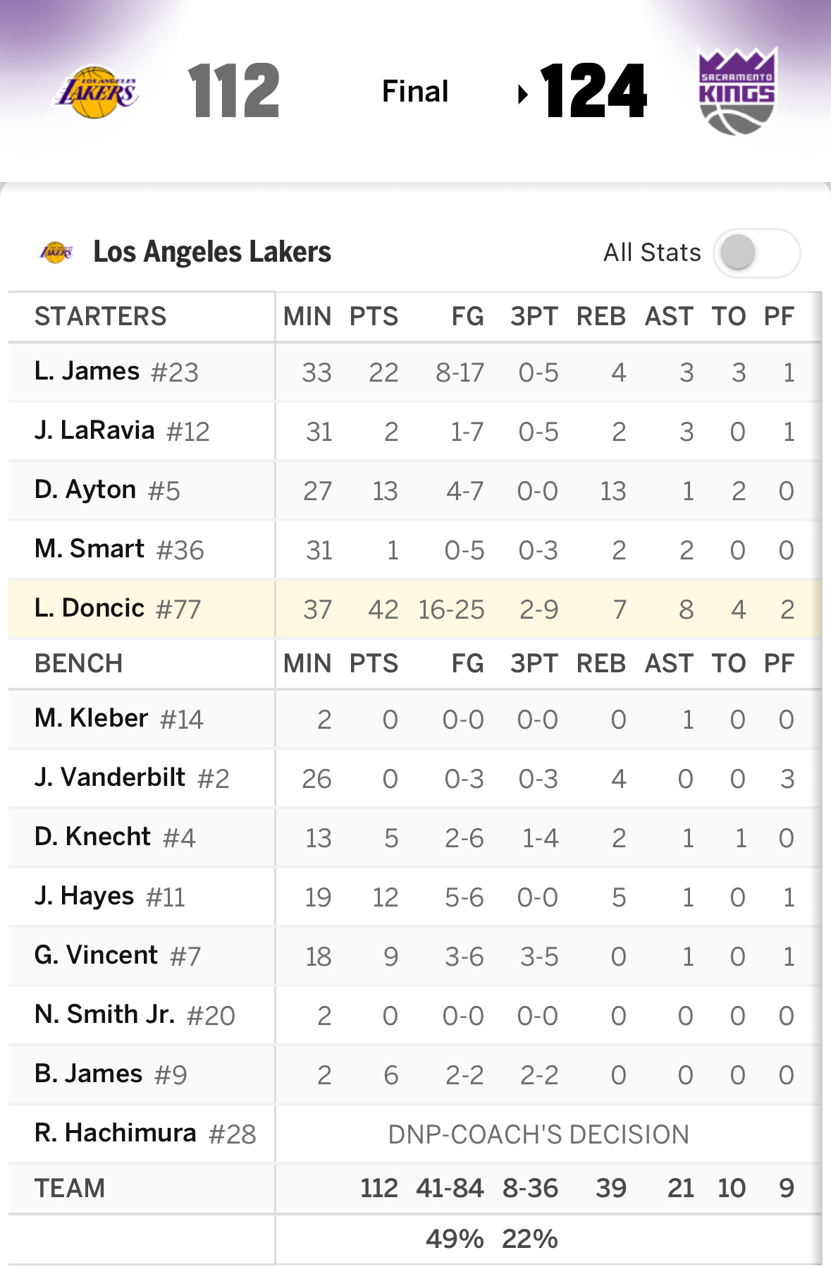 【战报】做客萨克拉门托，湖人112-124不敌国王。东契奇42分7篮板8助攻4抢