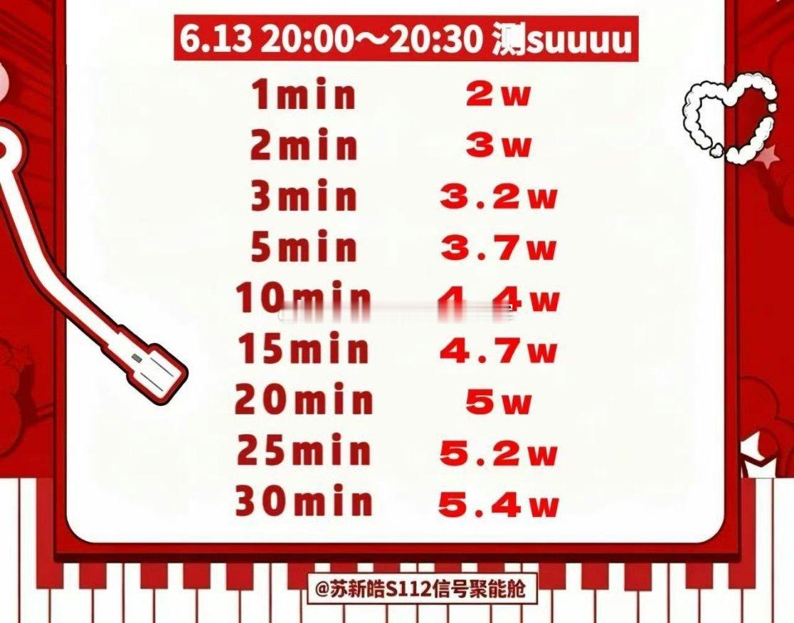 苏新皓粉丝今晚测su结果出炉：内👍🏻1分钟2w，半小时5.4w这还是在枯水期