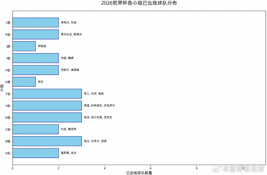 世界杯世界杯26强新鲜出炉世界杯32强出炉26席 英格兰、葡萄牙等7队晋级，韩国