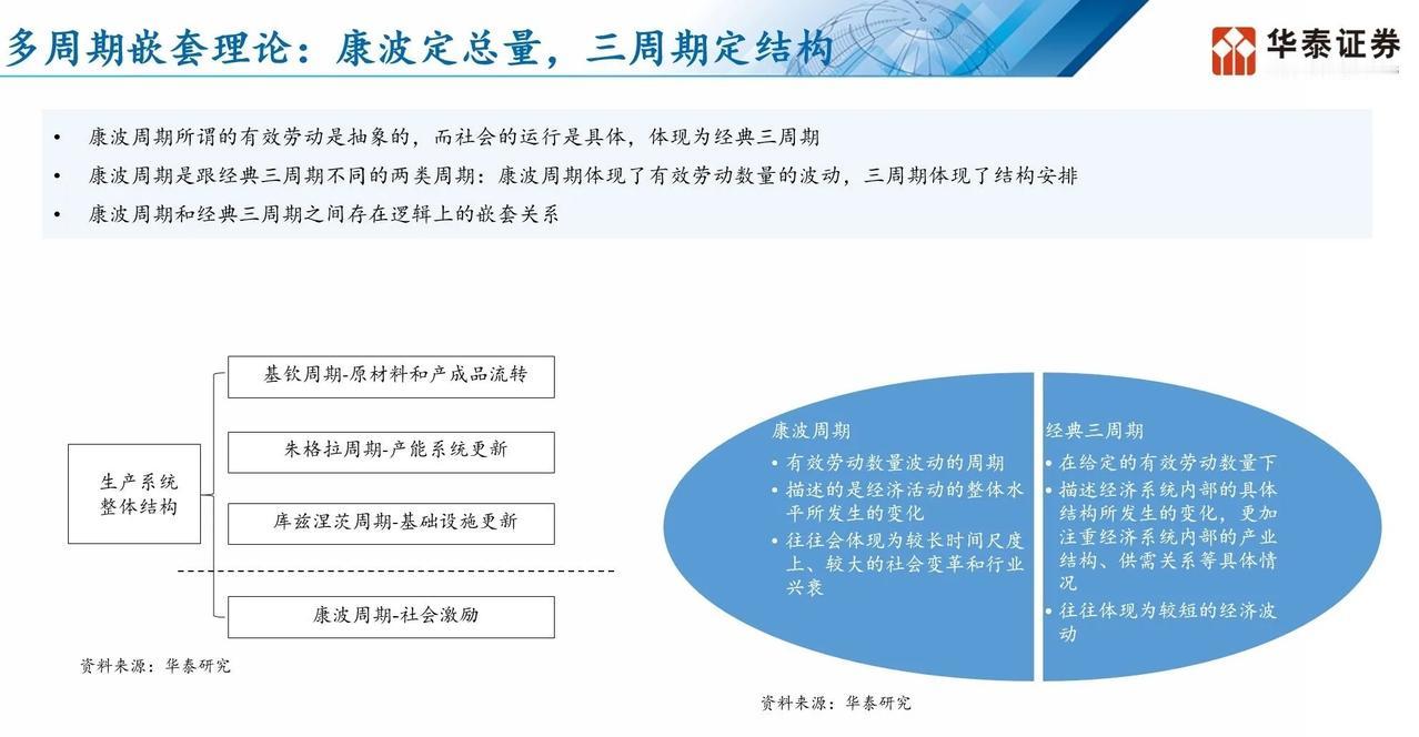 康波周期与经典三周期之间的关系：
1.康波周期：是生产力与生产关系的矛盾运动产生