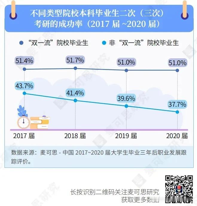 毕业后再战考研，2021年到2024年统计的成功率