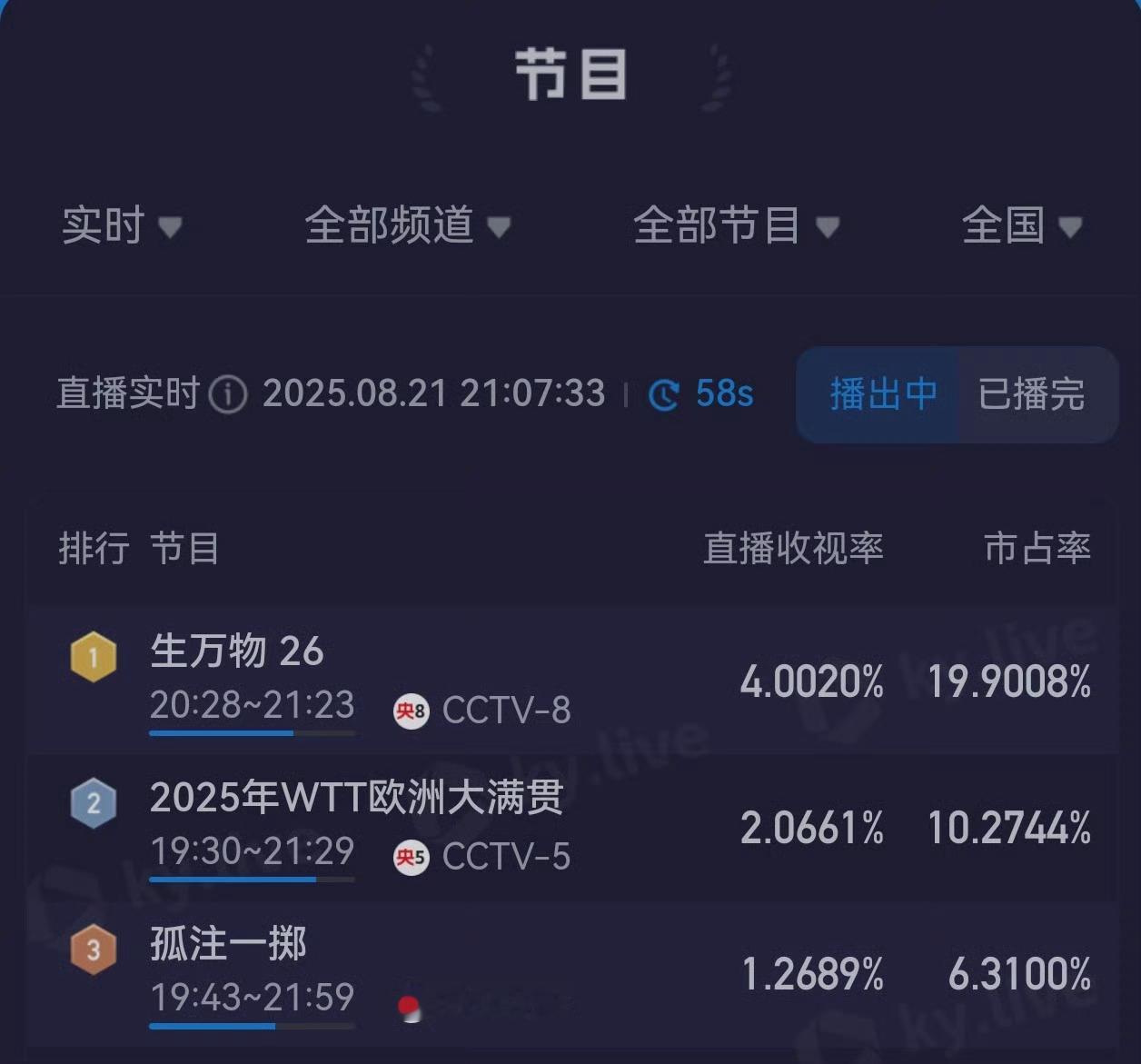 同样开播第9天，同样这个点，生万物当时酷云收视破4了很难吗？ 